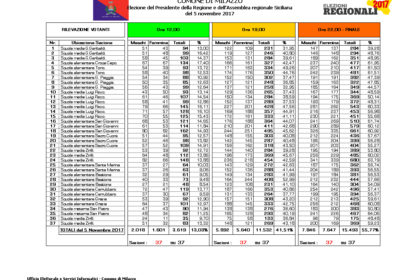 Elezioni Regionali MIlazzo 20'17